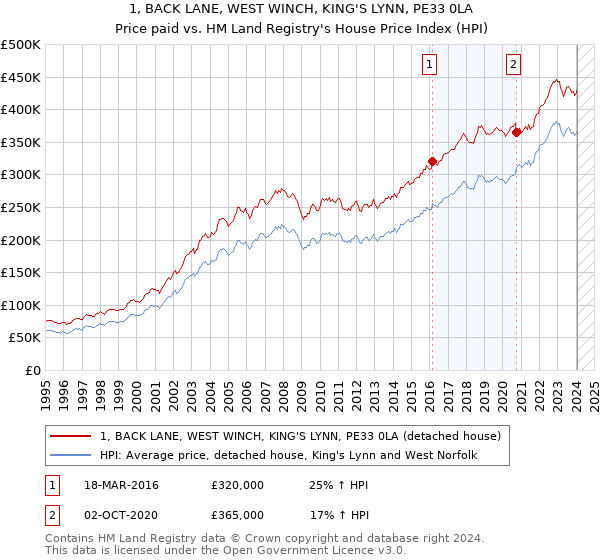1, BACK LANE, WEST WINCH, KING'S LYNN, PE33 0LA: Price paid vs HM Land Registry's House Price Index