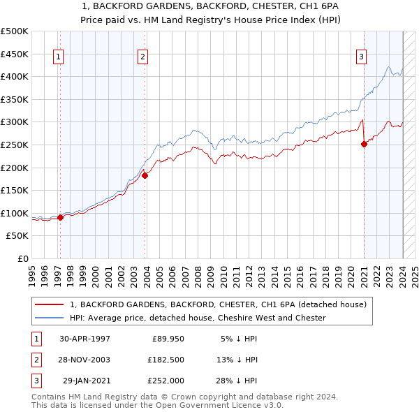 1, BACKFORD GARDENS, BACKFORD, CHESTER, CH1 6PA: Price paid vs HM Land Registry's House Price Index
