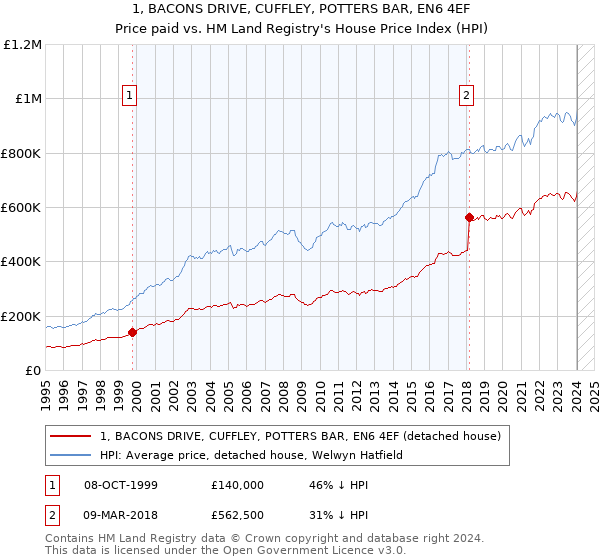 1, BACONS DRIVE, CUFFLEY, POTTERS BAR, EN6 4EF: Price paid vs HM Land Registry's House Price Index