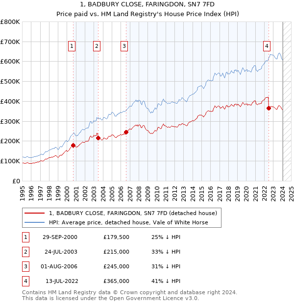 1, BADBURY CLOSE, FARINGDON, SN7 7FD: Price paid vs HM Land Registry's House Price Index