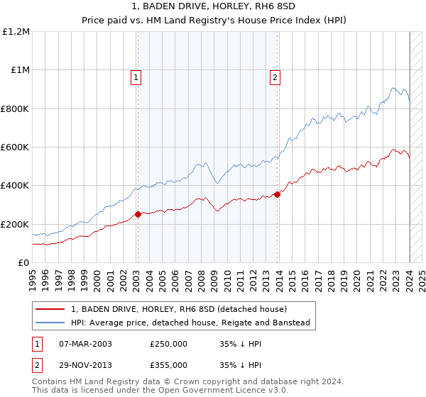 1, BADEN DRIVE, HORLEY, RH6 8SD: Price paid vs HM Land Registry's House Price Index