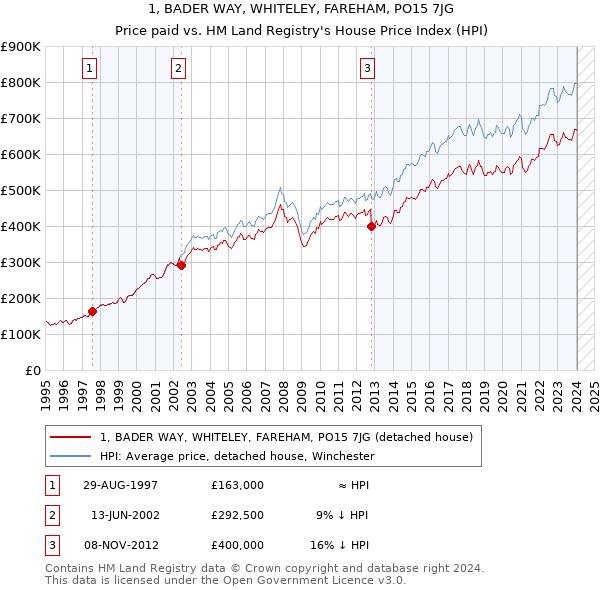 1, BADER WAY, WHITELEY, FAREHAM, PO15 7JG: Price paid vs HM Land Registry's House Price Index