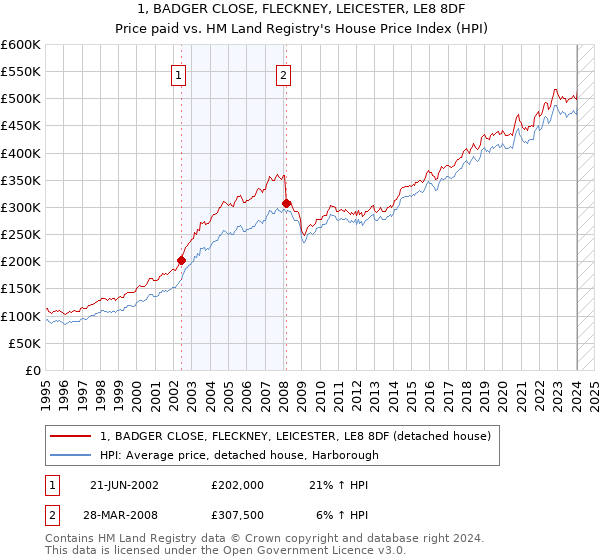 1, BADGER CLOSE, FLECKNEY, LEICESTER, LE8 8DF: Price paid vs HM Land Registry's House Price Index