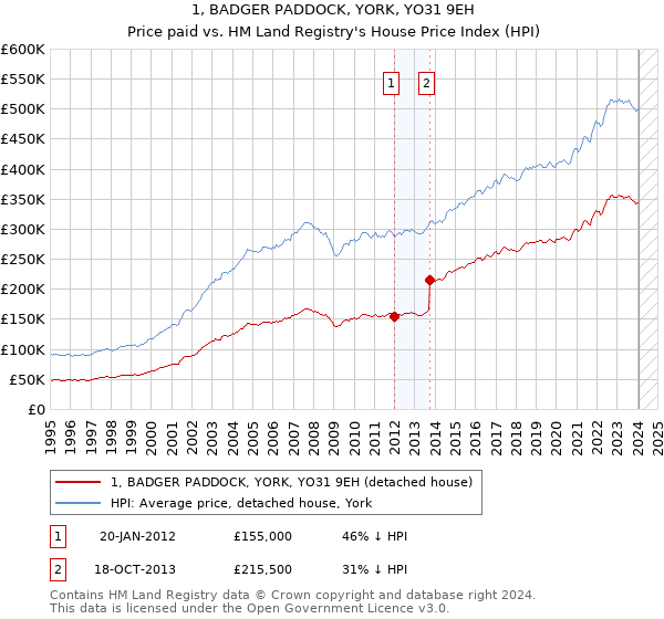 1, BADGER PADDOCK, YORK, YO31 9EH: Price paid vs HM Land Registry's House Price Index
