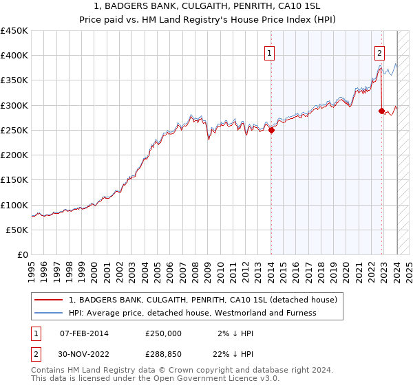 1, BADGERS BANK, CULGAITH, PENRITH, CA10 1SL: Price paid vs HM Land Registry's House Price Index