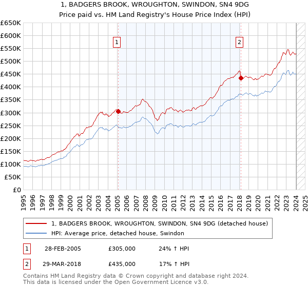 1, BADGERS BROOK, WROUGHTON, SWINDON, SN4 9DG: Price paid vs HM Land Registry's House Price Index