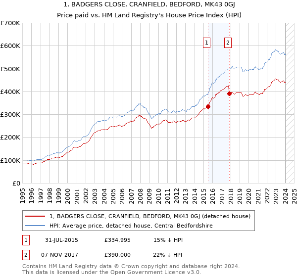 1, BADGERS CLOSE, CRANFIELD, BEDFORD, MK43 0GJ: Price paid vs HM Land Registry's House Price Index