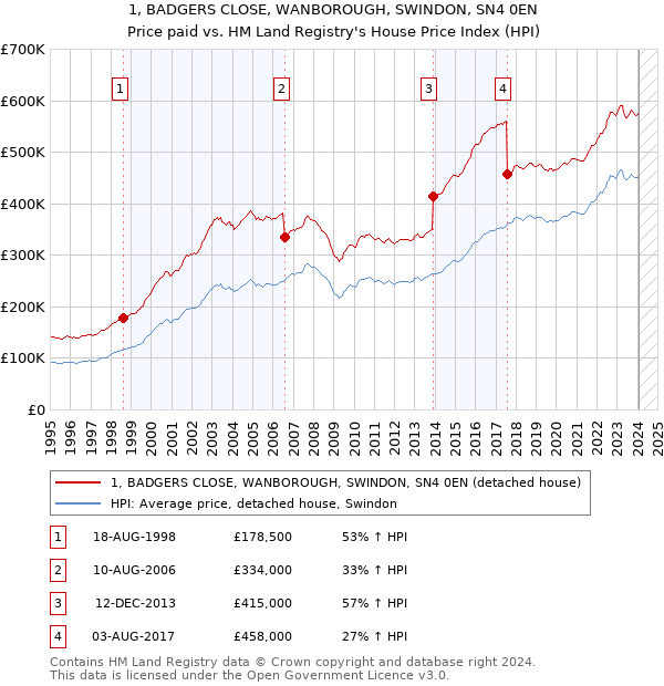 1, BADGERS CLOSE, WANBOROUGH, SWINDON, SN4 0EN: Price paid vs HM Land Registry's House Price Index
