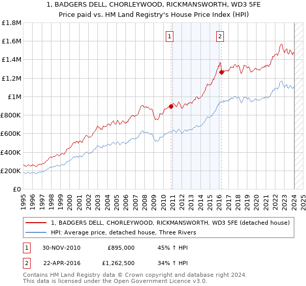 1, BADGERS DELL, CHORLEYWOOD, RICKMANSWORTH, WD3 5FE: Price paid vs HM Land Registry's House Price Index