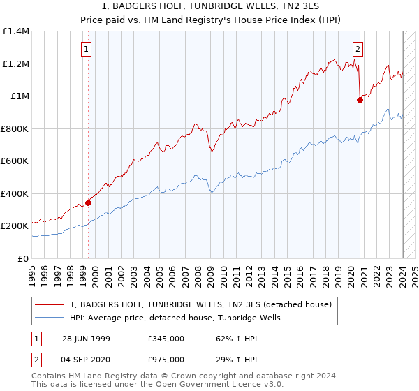 1, BADGERS HOLT, TUNBRIDGE WELLS, TN2 3ES: Price paid vs HM Land Registry's House Price Index