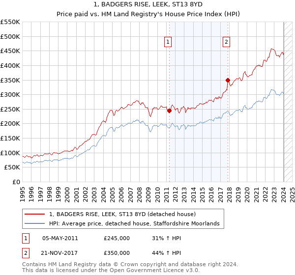 1, BADGERS RISE, LEEK, ST13 8YD: Price paid vs HM Land Registry's House Price Index