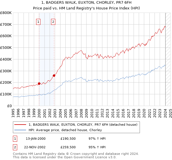1, BADGERS WALK, EUXTON, CHORLEY, PR7 6FH: Price paid vs HM Land Registry's House Price Index