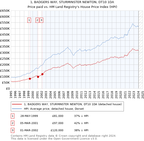 1, BADGERS WAY, STURMINSTER NEWTON, DT10 1DA: Price paid vs HM Land Registry's House Price Index