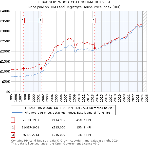1, BADGERS WOOD, COTTINGHAM, HU16 5ST: Price paid vs HM Land Registry's House Price Index