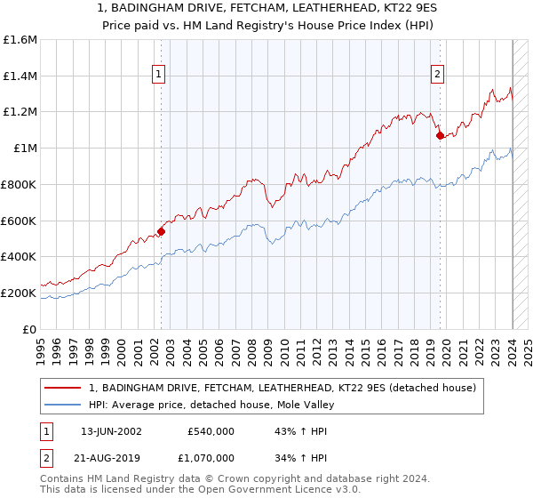 1, BADINGHAM DRIVE, FETCHAM, LEATHERHEAD, KT22 9ES: Price paid vs HM Land Registry's House Price Index