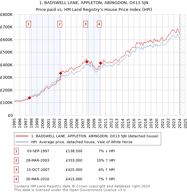 1, BADSWELL LANE, APPLETON, ABINGDON, OX13 5JN: Price paid vs HM Land Registry's House Price Index