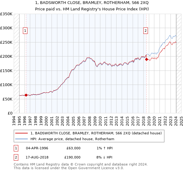 1, BADSWORTH CLOSE, BRAMLEY, ROTHERHAM, S66 2XQ: Price paid vs HM Land Registry's House Price Index