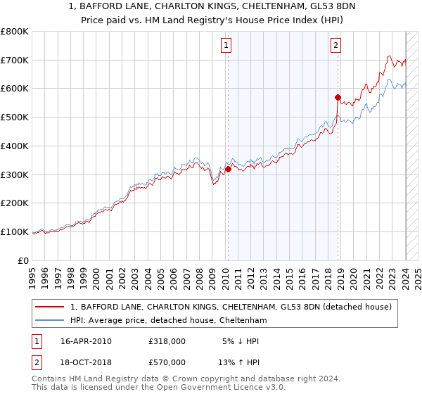 1, BAFFORD LANE, CHARLTON KINGS, CHELTENHAM, GL53 8DN: Price paid vs HM Land Registry's House Price Index