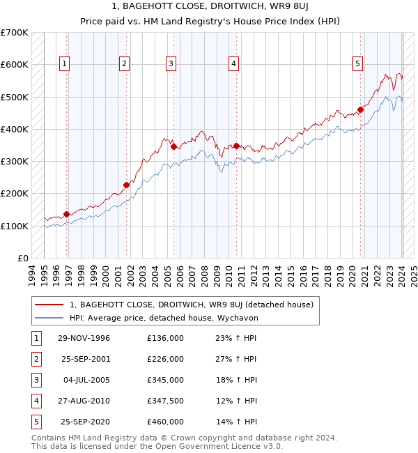 1, BAGEHOTT CLOSE, DROITWICH, WR9 8UJ: Price paid vs HM Land Registry's House Price Index