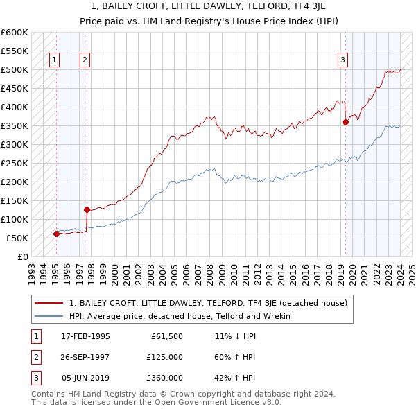 1, BAILEY CROFT, LITTLE DAWLEY, TELFORD, TF4 3JE: Price paid vs HM Land Registry's House Price Index