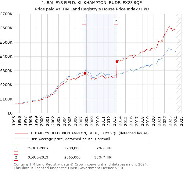 1, BAILEYS FIELD, KILKHAMPTON, BUDE, EX23 9QE: Price paid vs HM Land Registry's House Price Index