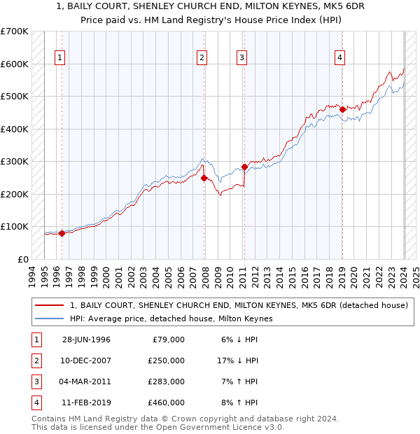 1, BAILY COURT, SHENLEY CHURCH END, MILTON KEYNES, MK5 6DR: Price paid vs HM Land Registry's House Price Index