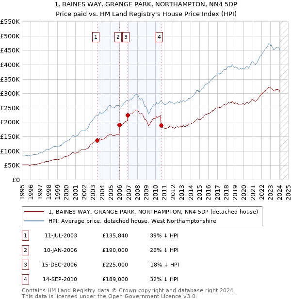 1, BAINES WAY, GRANGE PARK, NORTHAMPTON, NN4 5DP: Price paid vs HM Land Registry's House Price Index