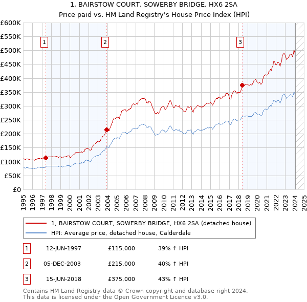 1, BAIRSTOW COURT, SOWERBY BRIDGE, HX6 2SA: Price paid vs HM Land Registry's House Price Index