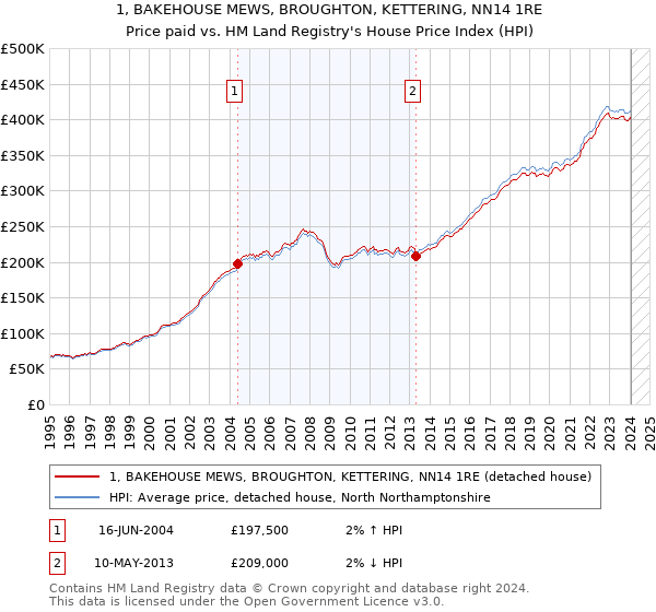 1, BAKEHOUSE MEWS, BROUGHTON, KETTERING, NN14 1RE: Price paid vs HM Land Registry's House Price Index