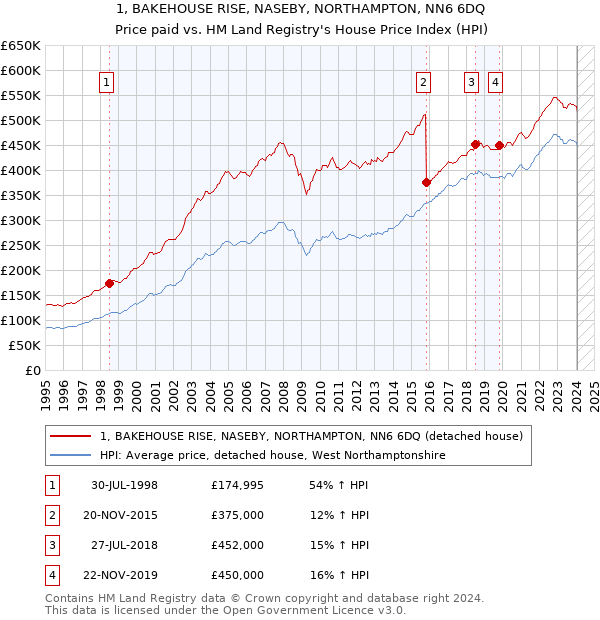 1, BAKEHOUSE RISE, NASEBY, NORTHAMPTON, NN6 6DQ: Price paid vs HM Land Registry's House Price Index