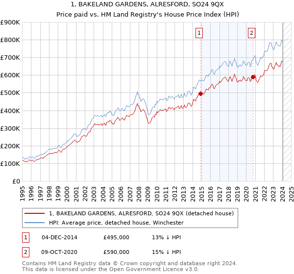 1, BAKELAND GARDENS, ALRESFORD, SO24 9QX: Price paid vs HM Land Registry's House Price Index