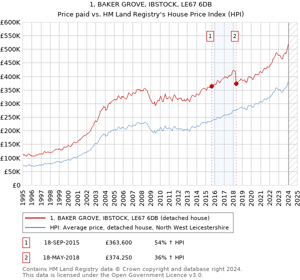 1, BAKER GROVE, IBSTOCK, LE67 6DB: Price paid vs HM Land Registry's House Price Index