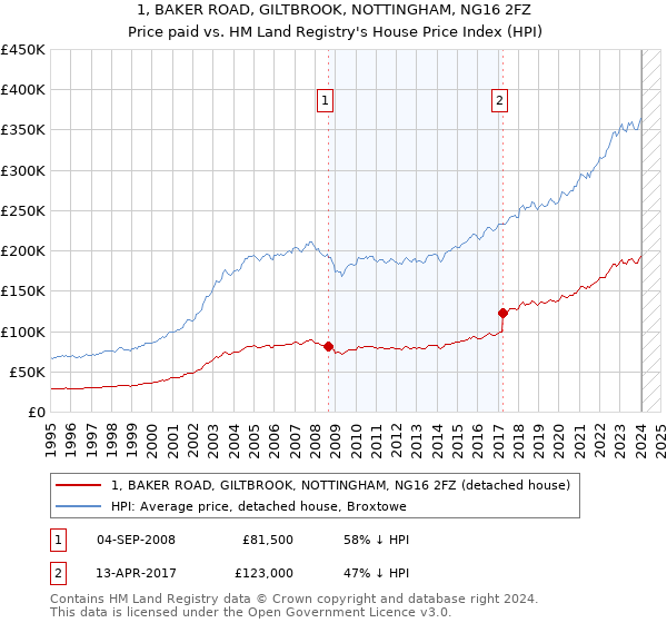 1, BAKER ROAD, GILTBROOK, NOTTINGHAM, NG16 2FZ: Price paid vs HM Land Registry's House Price Index