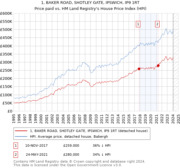 1, BAKER ROAD, SHOTLEY GATE, IPSWICH, IP9 1RT: Price paid vs HM Land Registry's House Price Index