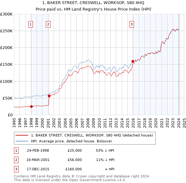 1, BAKER STREET, CRESWELL, WORKSOP, S80 4HQ: Price paid vs HM Land Registry's House Price Index