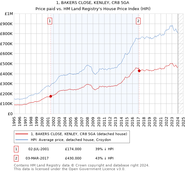 1, BAKERS CLOSE, KENLEY, CR8 5GA: Price paid vs HM Land Registry's House Price Index
