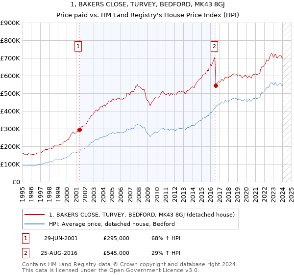 1, BAKERS CLOSE, TURVEY, BEDFORD, MK43 8GJ: Price paid vs HM Land Registry's House Price Index