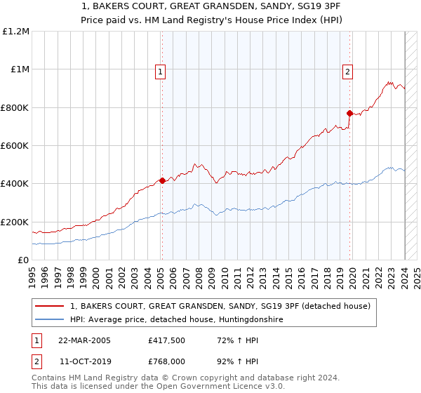 1, BAKERS COURT, GREAT GRANSDEN, SANDY, SG19 3PF: Price paid vs HM Land Registry's House Price Index