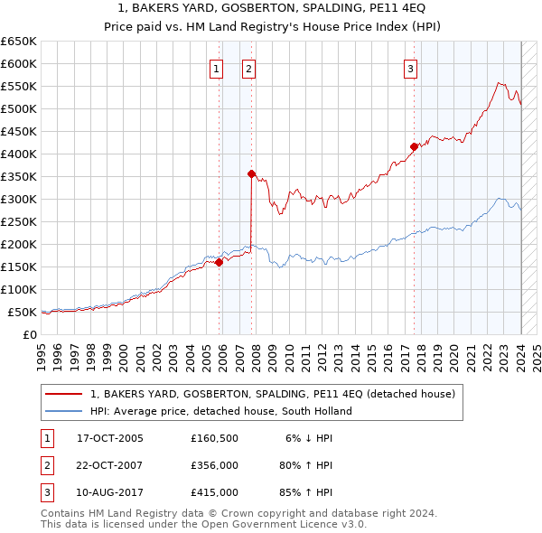 1, BAKERS YARD, GOSBERTON, SPALDING, PE11 4EQ: Price paid vs HM Land Registry's House Price Index