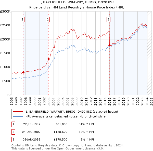 1, BAKERSFIELD, WRAWBY, BRIGG, DN20 8SZ: Price paid vs HM Land Registry's House Price Index