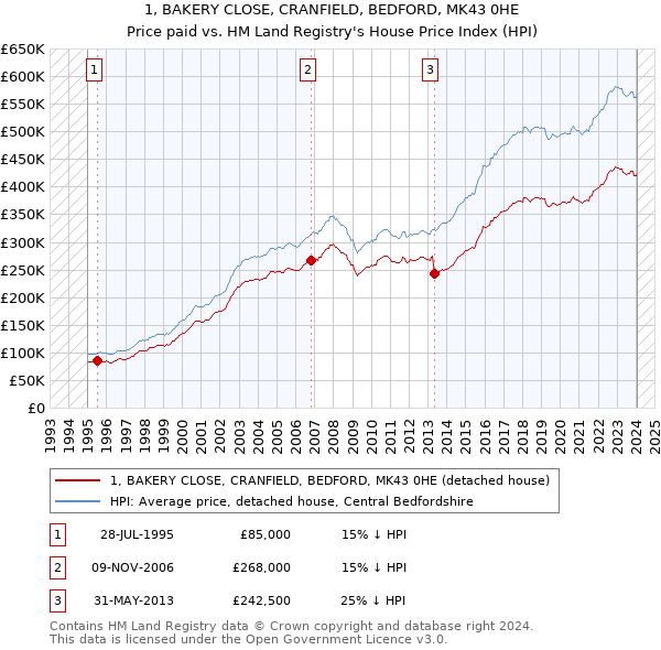 1, BAKERY CLOSE, CRANFIELD, BEDFORD, MK43 0HE: Price paid vs HM Land Registry's House Price Index