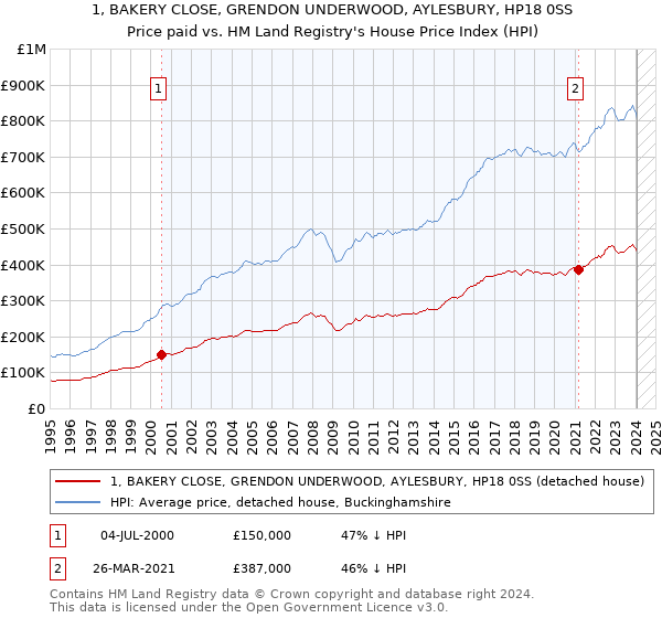 1, BAKERY CLOSE, GRENDON UNDERWOOD, AYLESBURY, HP18 0SS: Price paid vs HM Land Registry's House Price Index
