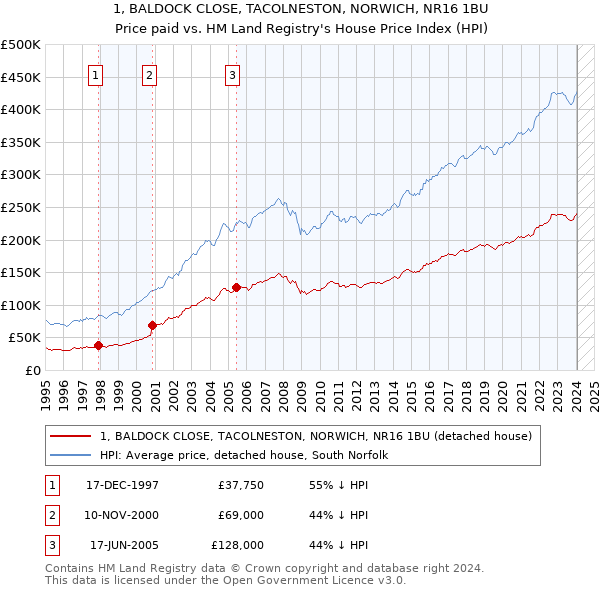 1, BALDOCK CLOSE, TACOLNESTON, NORWICH, NR16 1BU: Price paid vs HM Land Registry's House Price Index