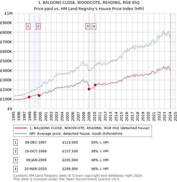 1, BALDONS CLOSE, WOODCOTE, READING, RG8 0SQ: Price paid vs HM Land Registry's House Price Index
