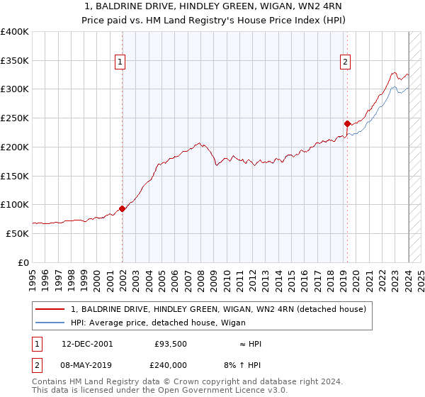 1, BALDRINE DRIVE, HINDLEY GREEN, WIGAN, WN2 4RN: Price paid vs HM Land Registry's House Price Index