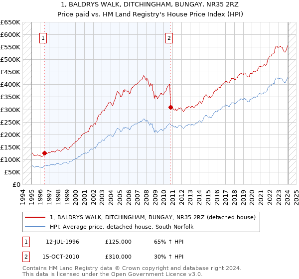 1, BALDRYS WALK, DITCHINGHAM, BUNGAY, NR35 2RZ: Price paid vs HM Land Registry's House Price Index