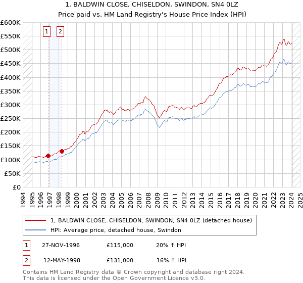 1, BALDWIN CLOSE, CHISELDON, SWINDON, SN4 0LZ: Price paid vs HM Land Registry's House Price Index