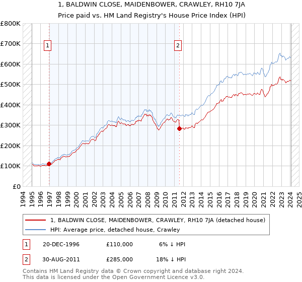 1, BALDWIN CLOSE, MAIDENBOWER, CRAWLEY, RH10 7JA: Price paid vs HM Land Registry's House Price Index