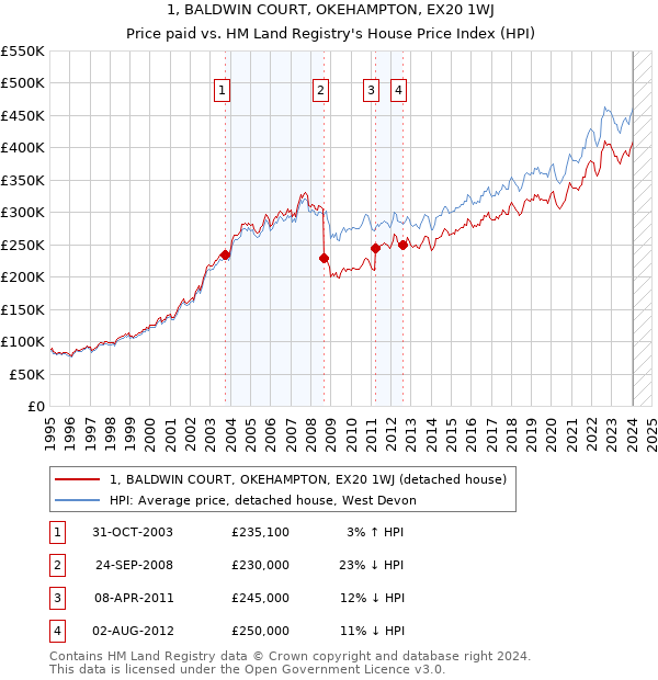 1, BALDWIN COURT, OKEHAMPTON, EX20 1WJ: Price paid vs HM Land Registry's House Price Index