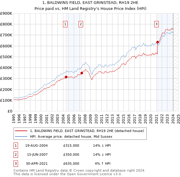 1, BALDWINS FIELD, EAST GRINSTEAD, RH19 2HE: Price paid vs HM Land Registry's House Price Index